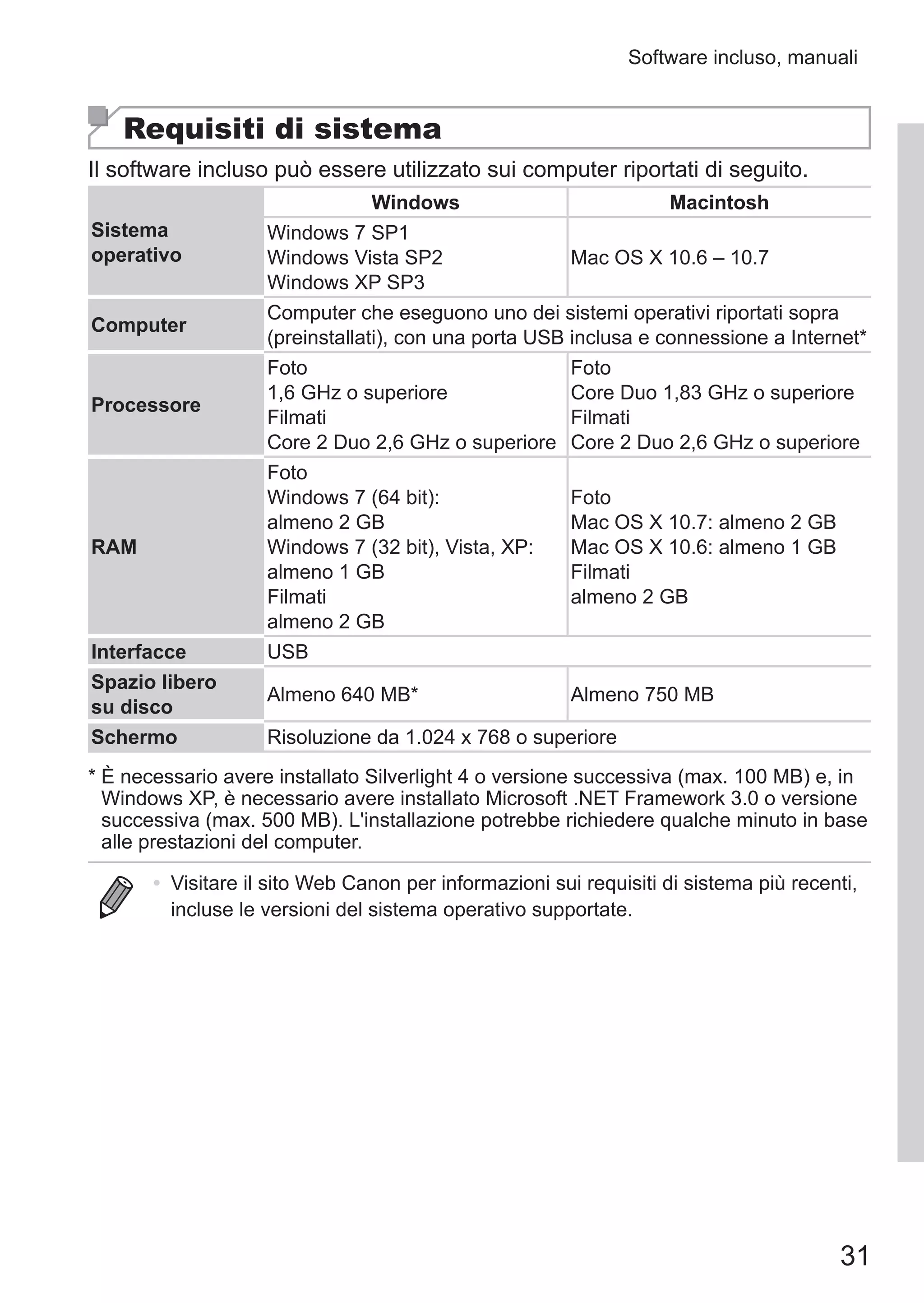 31
Software incluso, manuali
Requisiti di sistema
Il software incluso può essere utilizzato sui computer riportati di seguito.
Sistema
operativo
Windows Macintosh
Windows 7 SP1
Windows Vista SP2
Windows XP SP3
Mac OS X 10.6 – 10.7
Computer
Computer che eseguono uno dei sistemi operativi riportati sopra
(preinstallati), con una porta USB inclusa e connessione a Internet*
Processore
Foto
1,6 GHz o superiore
Filmati
Core 2 Duo 2,6 GHz o superiore
Foto
Core Duo 1,83 GHz o superiore
Filmati
Core 2 Duo 2,6 GHz o superiore
RAM
Foto
Windows 7 (64 bit): 	
almeno 2 GB
Windows 7 (32 bit), Vista, XP:
almeno 1 GB
Filmati
almeno 2 GB
Foto
Mac OS X 10.7: almeno 2 GB
Mac OS X 10.6: almeno 1 GB
Filmati
almeno 2 GB
Interfacce USB
Spazio libero
su disco
Almeno 640 MB* Almeno 750 MB
Schermo Risoluzione da 1.024 x 768 o superiore
*	È necessario avere installato Silverlight 4 o versione successiva (max. 100 MB) e, in
Windows XP, è necessario avere installato Microsoft .NET Framework 3.0 o versione
successiva (max. 500 MB). L'installazione potrebbe richiedere qualche minuto in base
alle prestazioni del computer.
•	 Visitare il sito Web Canon per informazioni sui requisiti di sistema più recenti,
incluse le versioni del sistema operativo supportate.
 