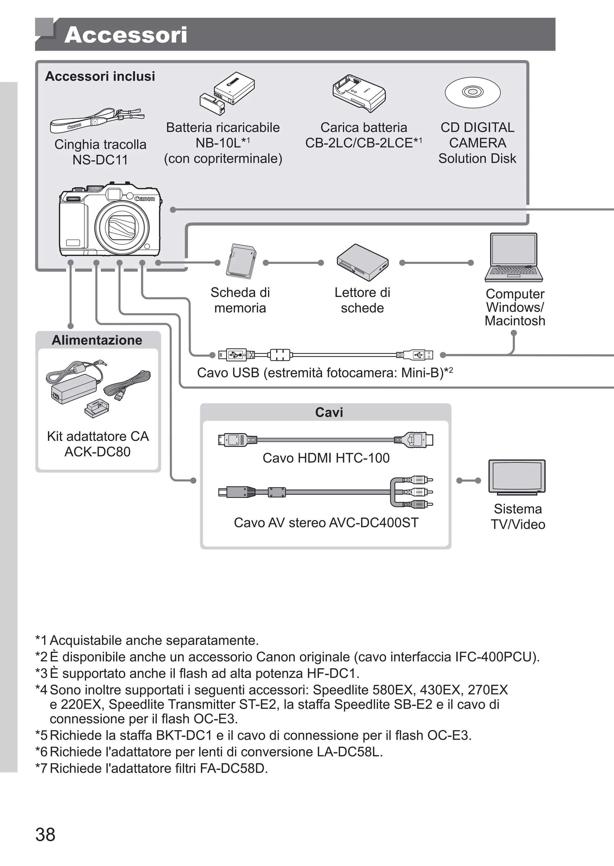 38
Accessori
Cinghia tracolla
NS-DC11
Batteria ricaricabile
NB‑10L*1
(con copriterminale)
Carica batteria
CB‑2LC/CB‑2LCE*1
CD DIGITAL
CAMERA
Solution Disk
Cavo USB (estremità fotocamera: Mini-B)*2
Scheda di
memoria
Lettore di
schede
Computer
Windows/
Macintosh
Sistema
TV/Video
Kit adattatore CA
ACK‑DC80
Accessori inclusi
Alimentazione
Cavi
Cavo HDMI HTC-100
Cavo AV stereo AVC-DC400ST
*1	Acquistabile anche separatamente.
*2	È disponibile anche un accessorio Canon originale (cavo interfaccia IFC‑400PCU).
*3	È supportato anche il flash ad alta potenza HF-DC1.
*4	Sono inoltre supportati i seguenti accessori: Speedlite 580EX, 430EX, 270EX
e 220EX, Speedlite Transmitter ST-E2, la staffa Speedlite SB-E2 e il cavo di
connessione per il flash OC-E3.
*5	Richiede la staffa BKT-DC1 e il cavo di connessione per il flash OC-E3.
*6	Richiede l'adattatore per lenti di conversione LA-DC58L.
*7	Richiede l'adattatore filtri FA-DC58D.
 