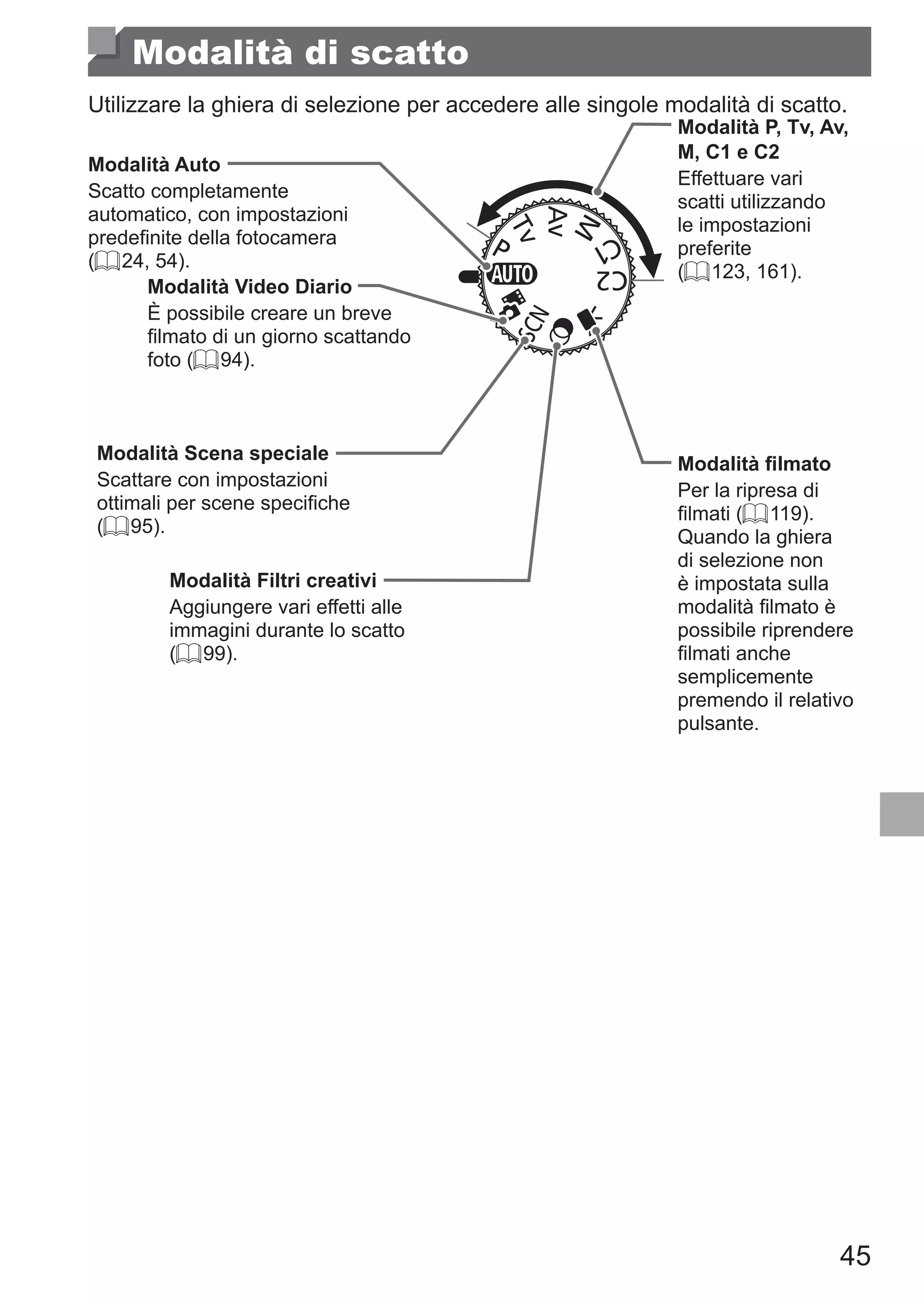 45
Modalità di scatto
Utilizzare la ghiera di selezione per accedere alle singole modalità di scatto.
Modalità P, Tv, Av,
M, C1 e C2
Effettuare vari
scatti utilizzando
le impostazioni
preferite
(= 123, 161).
Modalità filmato
Per la ripresa di
filmati (= 119).
Quando la ghiera
di selezione non
è impostata sulla
modalità filmato è
possibile riprendere
filmati anche
semplicemente
premendo il relativo
pulsante.
Modalità Auto
Scatto completamente
automatico, con impostazioni
predefinite della fotocamera
(= 24, 54).
Modalità Scena speciale
Scattare con impostazioni
ottimali per scene specifiche
(= 95).
Modalità Filtri creativi
Aggiungere vari effetti alle
immagini durante lo scatto
(= 99).
Modalità Video Diario
È possibile creare un breve
filmato di un giorno scattando
foto (= 94).
 
