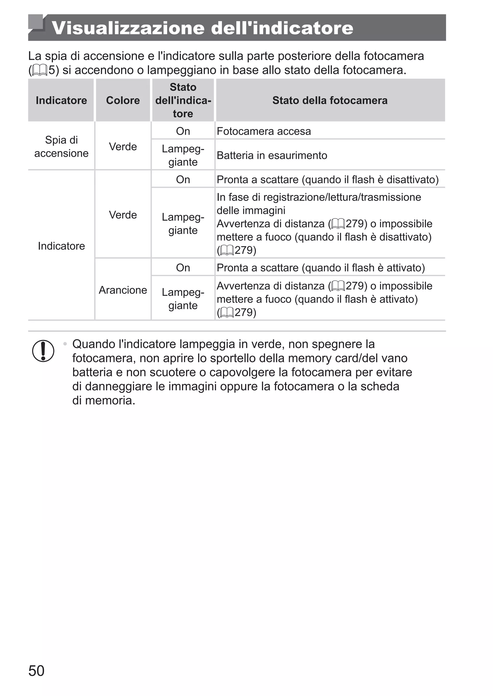 50
Visualizzazione dell'indicatore
La spia di accensione e l'indicatore sulla parte posteriore della fotocamera
(= 5) si accendono o lampeggiano in base allo stato della fotocamera.
Indicatore Colore
Stato
dell'indica-
tore
Stato della fotocamera
Spia di
accensione
Verde
On Fotocamera accesa
Lampeg-
giante
Batteria in esaurimento
Indicatore
Verde
On Pronta a scattare (quando il flash è disattivato)
Lampeg-
giante
In fase di registrazione/lettura/trasmissione
delle immagini
Avvertenza di distanza (= 279) o impossibile
mettere a fuoco (quando il flash è disattivato)
(= 279)
Arancione
On Pronta a scattare (quando il flash è attivato)
Lampeg-
giante
Avvertenza di distanza (= 279) o impossibile
mettere a fuoco (quando il flash è attivato)
(= 279)
•	Quando l'indicatore lampeggia in verde, non spegnere la
fotocamera, non aprire lo sportello della memory card/del vano
batteria e non scuotere o capovolgere la fotocamera per evitare
di danneggiare le immagini oppure la fotocamera o la scheda
di memoria.
 