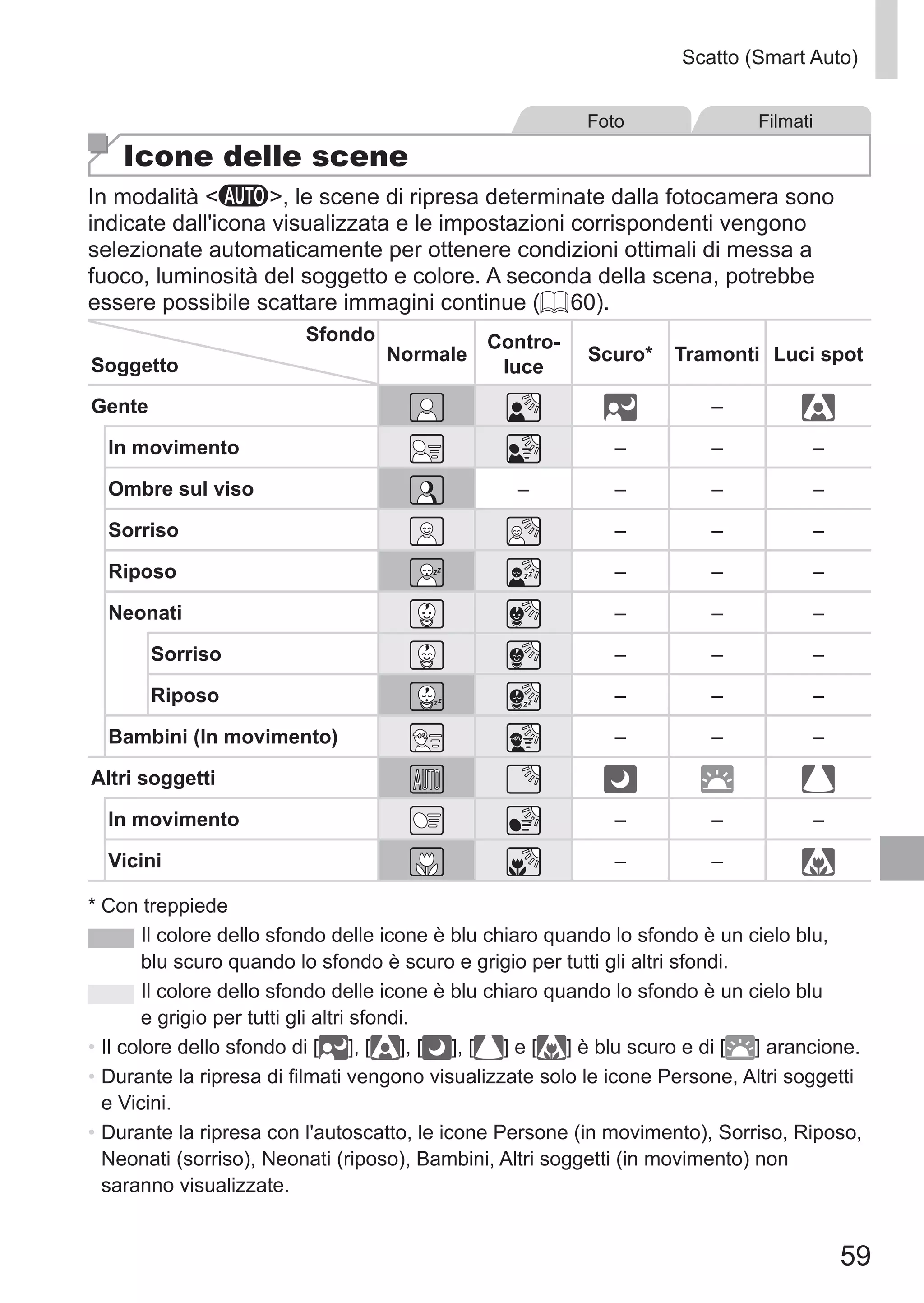 59
Scatto (Smart Auto)
Foto Filmati
Icone delle scene
In modalità A, le scene di ripresa determinate dalla fotocamera sono
indicate dall'icona visualizzata e le impostazioni corrispondenti vengono
selezionate automaticamente per ottenere condizioni ottimali di messa a
fuoco, luminosità del soggetto e colore. A seconda della scena, potrebbe
essere possibile scattare immagini continue (= 60).
Sfondo
Soggetto
Normale
Contro-
luce
Scuro* Tramonti Luci spot
Gente –
In movimento – – –
Ombre sul viso – – – –
Sorriso – – –
Riposo – – –
Neonati – – –
Sorriso – – –
Riposo – – –
Bambini (In movimento) – – –
Altri soggetti
In movimento – – –
Vicini – –
*		Con treppiede
	Il colore dello sfondo delle icone è blu chiaro quando lo sfondo è un cielo blu,
blu scuro quando lo sfondo è scuro e grigio per tutti gli altri sfondi.
	Il colore dello sfondo delle icone è blu chiaro quando lo sfondo è un cielo blu
e grigio per tutti gli altri sfondi.
•	Il colore dello sfondo di [ ], [ ], [ ], [ ] e [ ] è blu scuro e di [ ] arancione.
•	Durante la ripresa di filmati vengono visualizzate solo le icone Persone, Altri soggetti
e Vicini.
•	Durante la ripresa con l'autoscatto, le icone Persone (in movimento), Sorriso, Riposo,
Neonati (sorriso), Neonati (riposo), Bambini, Altri soggetti (in movimento) non
saranno visualizzate.
 