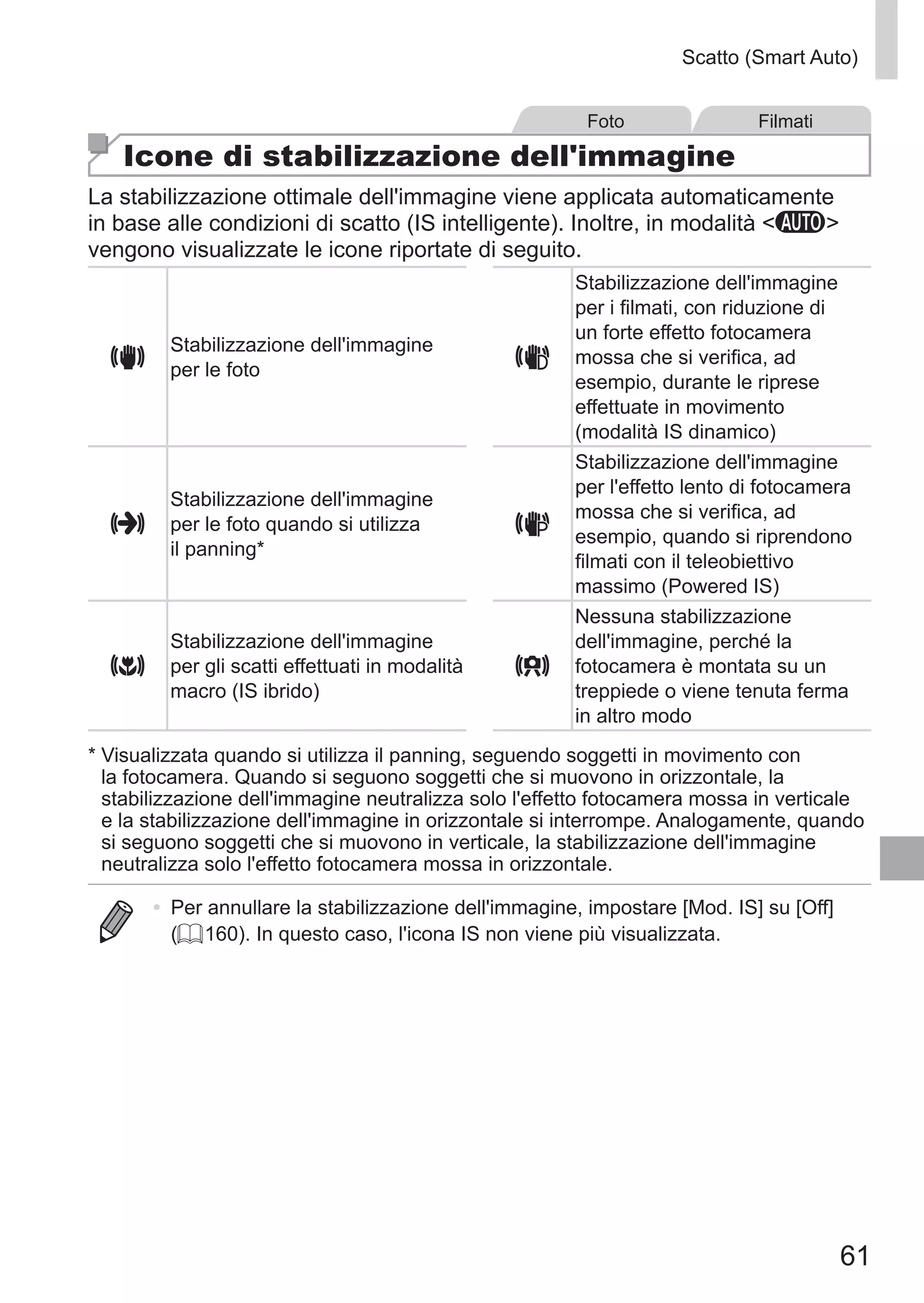 61
Scatto (Smart Auto)
Foto Filmati
Icone di stabilizzazione dell'immagine
La stabilizzazione ottimale dell'immagine viene applicata automaticamente
in base alle condizioni di scatto (IS intelligente). Inoltre, in modalità A
vengono visualizzate le icone riportate di seguito.
Stabilizzazione dell'immagine
per le foto
Stabilizzazione dell'immagine
per i filmati, con riduzione di
un forte effetto fotocamera
mossa che si verifica, ad
esempio, durante le riprese
effettuate in movimento
(modalità IS dinamico)
Stabilizzazione dell'immagine
per le foto quando si utilizza
il panning*
Stabilizzazione dell'immagine
per l'effetto lento di fotocamera
mossa che si verifica, ad
esempio, quando si riprendono
filmati con il teleobiettivo
massimo (Powered IS)
Stabilizzazione dell'immagine
per gli scatti effettuati in modalità
macro (IS ibrido)
Nessuna stabilizzazione
dell'immagine, perché la
fotocamera è montata su un
treppiede o viene tenuta ferma
in altro modo
*	Visualizzata quando si utilizza il panning, seguendo soggetti in movimento con
la fotocamera. Quando si seguono soggetti che si muovono in orizzontale, la
stabilizzazione dell'immagine neutralizza solo l'effetto fotocamera mossa in verticale
e la stabilizzazione dell'immagine in orizzontale si interrompe. Analogamente, quando
si seguono soggetti che si muovono in verticale, la stabilizzazione dell'immagine
neutralizza solo l'effetto fotocamera mossa in orizzontale.
•	 Per annullare la stabilizzazione dell'immagine, impostare [Mod. IS] su [Off]
(= 160). In questo caso, l'icona IS non viene più visualizzata.
 