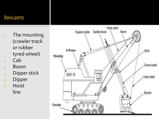 Basic parts
1. The mounting
(crawler track
or rubber
tyred wheel)
2. Cab
3. Boom
4. Dipper stick
5. Dipper
6. Hoist
line
 