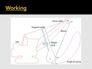 Support cable
Angle of swing
Hoist cable
Boom
Dipper
stick
cab
 