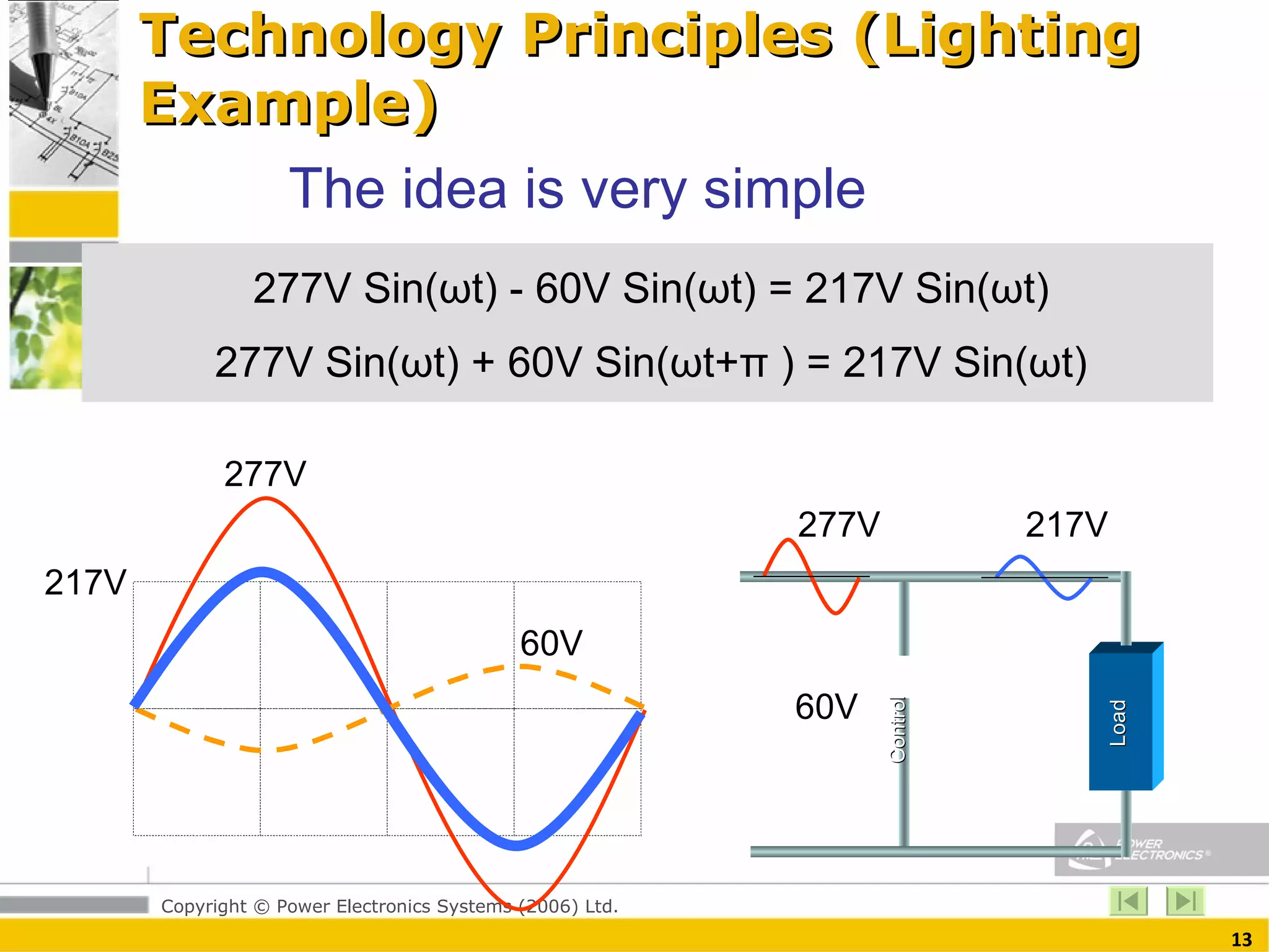 Technology Principles (Lighting Example) 277V Sin( ω t) + 60V Sin( ω t+ π  ) = 217V Sin( ω t)  277V Sin( ω t) - 60V Sin( ω t) = 217V Sin( ω t)  277V 60V 217V 277V 60V The idea is very simple 217V Control Load 