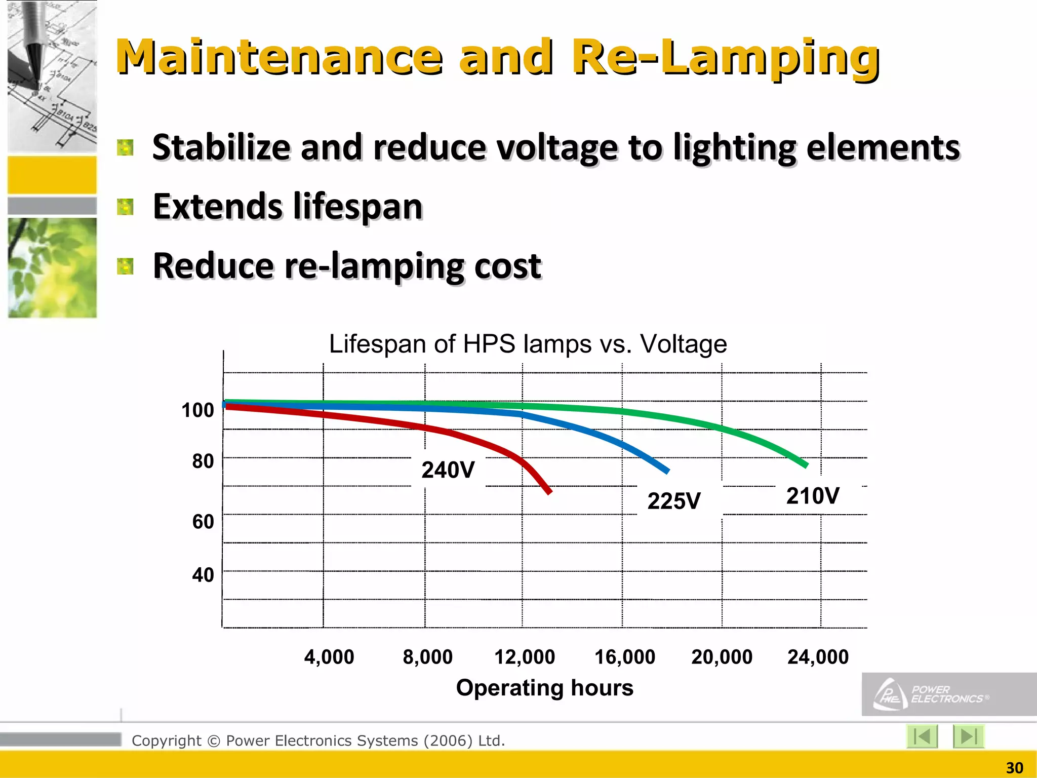 Maintenance and Re-Lamping Stabilize and reduce voltage to lighting elements Extends lifespan  Reduce re-lamping cost 80 100 60 40 4,000 8,000 12,000 16,000 24,000 20,000 240V 225V 210V Lifespan of HPS lamps vs. Voltage  Operating hours 