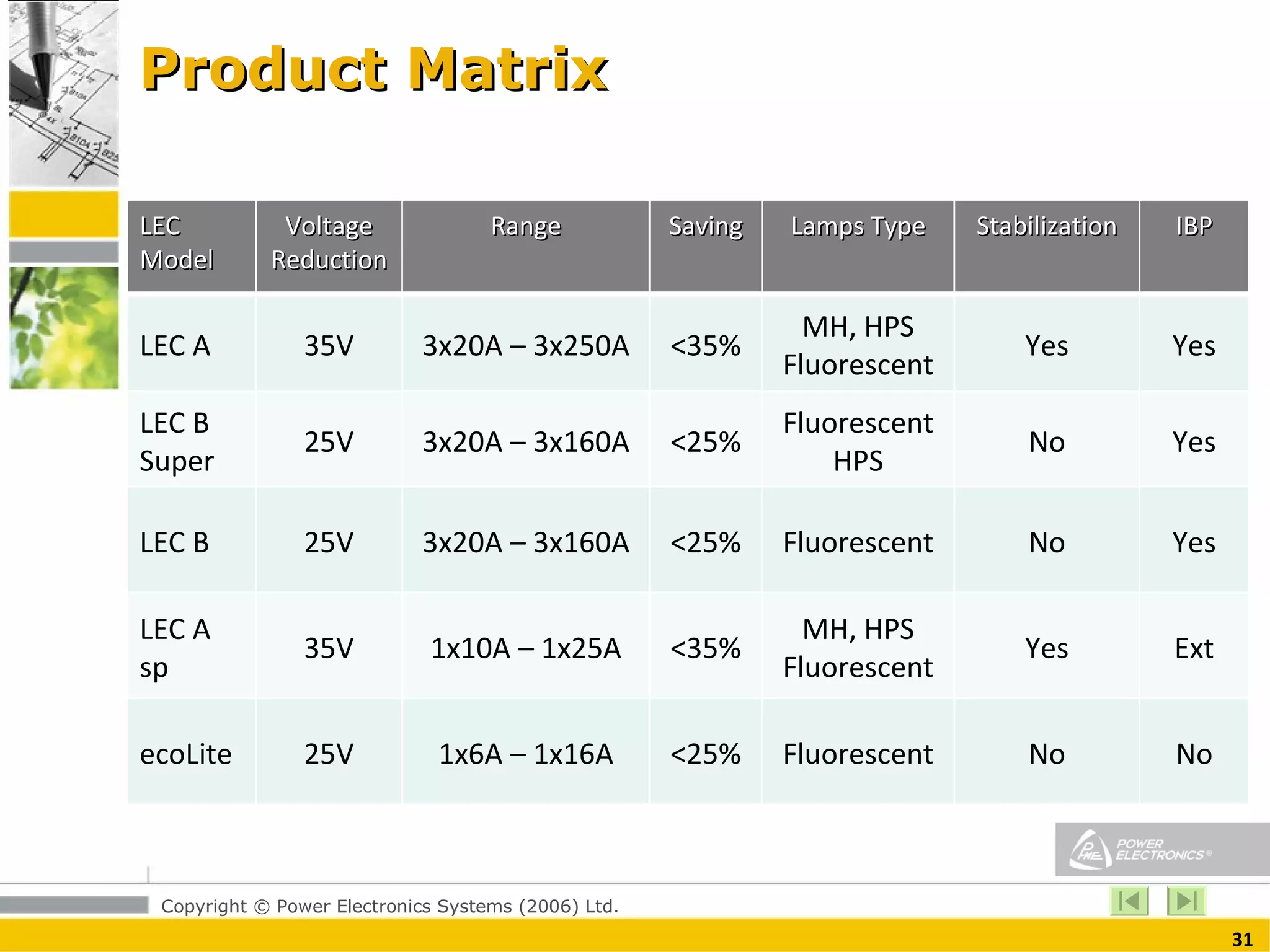 Product Matrix LEC Model Voltage Reduction Range Saving Lamps Type Stabilization IBP LEC A 35V 3x20A – 3x250A <35% MH, HPS Fluorescent Yes Yes LEC B Super 25V 3x20A – 3x160A <25% Fluorescent HPS No Yes LEC B  25V 3x20A – 3x160A <25% Fluorescent No Yes LEC A sp 35V 1x10A – 1x25A <35% MH, HPS Fluorescent Yes Ext ecoLite 25V 1x6A – 1x16A <25% Fluorescent No No 