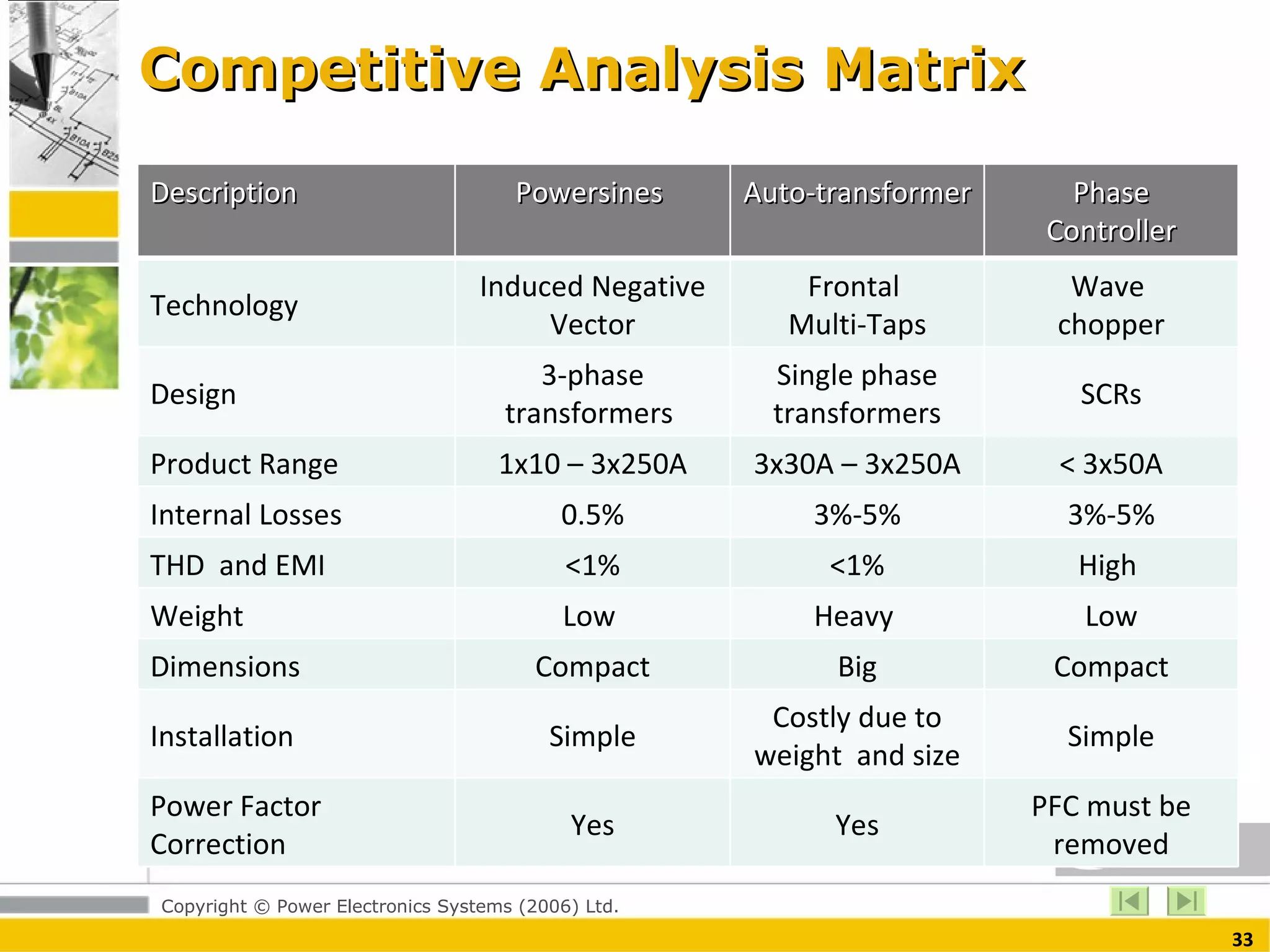 Competitive Analysis Matrix Description Powersines  Auto-transformer Phase Controller Technology Induced Negative Vector Frontal  Multi-Taps Wave  chopper Design  3-phase transformers  Single phase transformers SCRs Product Range  1x10 – 3x250A 3x30A – 3x250A < 3x50A Internal Losses 0.5% 3%-5% 3%-5% THD  and EMI <1% <1% High  Weight  Low  Heavy  Low Dimensions Compact Big Compact Installation  Simple Costly due to weight  and size Simple Power Factor Correction Yes Yes PFC must be removed 