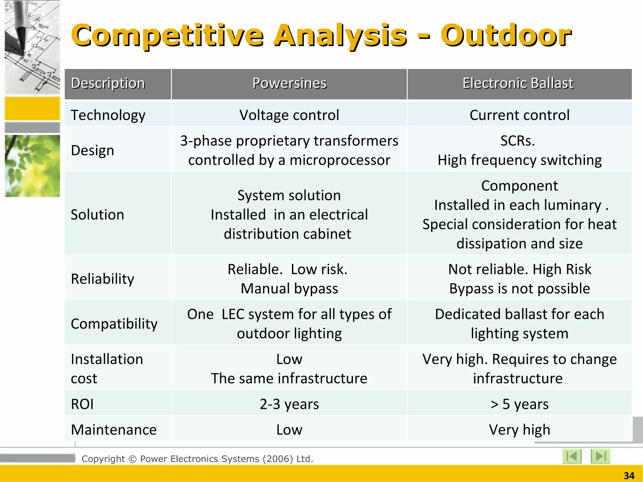 Competitive Analysis - Outdoor Description Powersines Electronic Ballast  Technology Voltage control Current control Design 3-phase proprietary transformers controlled by a microprocessor SCRs.  High frequency switching Solution System solution Installed  in an electrical distribution cabinet  Component Installed in each luminary . Special consideration for heat dissipation and size Reliability Reliable.  Low risk.  Manual bypass Not reliable. High Risk Bypass is not possible Compatibility  One  LEC system for all types of outdoor lighting Dedicated ballast for each lighting system Installation cost Low The same infrastructure Very high. Requires to change infrastructure  ROI 2-3 years > 5 years Maintenance  Low Very high 