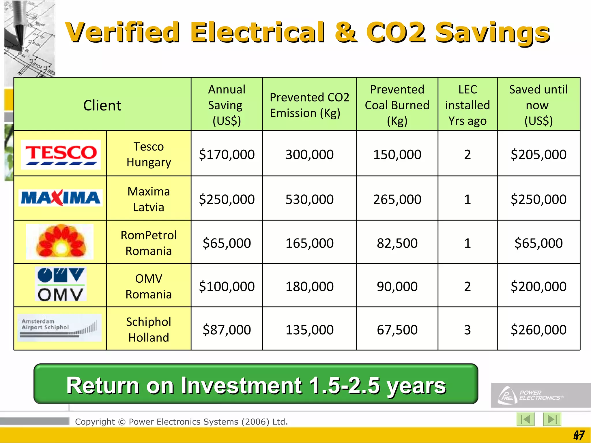 Verified Electrical & CO2 Savings Saved until now  (US$) LEC installed Yrs ago Prevented Coal Burned (Kg) Prevented CO2 Emission (Kg)  Annual Saving   (US$) Client $205,000 2 150,000 300,000 $170,000 Tesco Hungary $250,000 1 265,000 530,000 $250,000 Maxima Latvia $65,000 1 82,500 165,000 $65,000 RomPetrol Romania $200,000 2 90,000 180,000 $100,000 OMV Romania $260,000 3 67,500 135,000 $87,000 Schiphol Holland Return on Investment 1.5-2.5 years 