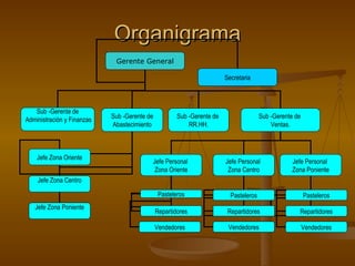 Organigrama Gerente General Sub -Gerente de  RR.HH. Sub -Gerente de  Ventas. Secretaria Sub -Gerente de Administración y Finanzas Sub -Gerente de Abastecimiento Jefe Personal  Zona Centro Jefe Personal  Zona Oriente Jefe Personal  Zona Poniente Jefe Zona Oriente Jefe Zona Poniente Jefe Zona Centro Vendedores Repartidores Pasteleros Pasteleros Repartidores Vendedores Pasteleros Repartidores Vendedores 