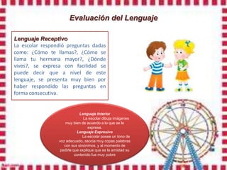Evaluación del Lenguaje

Lenguaje Receptivo
La escolar respondió preguntas dadas
como: ¿Cómo te llamas?, ¿Cómo se
llama tu hermana mayor?, ¿Dónde
vives?, se expresa con facilidad se
puede decir que a nivel de este
lenguaje, se presenta muy bien por
haber respondido las preguntas en
forma consecutiva.


                              Lenguaje Interior
                                La escolar dibuja imágenes
                     muy bien de acuerdo a lo que se le
                                   expresa.
                            Lenguaje Expresivo
                                La escolar posee un tono de
                 voz adecuado, asocia muy copas palabras
                    con sus sinónimos, y al momento de
                  pedirle que explique que es la amistad su
                           contenido fue muy pobre
 