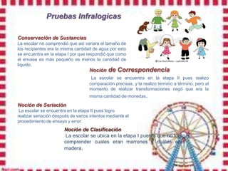 Pruebas Infralogicas

Conservación de Sustancias
La escolar no comprendió que así variara el tamaño de
los recipientes era la misma cantidad de agua por esto
se encuentra en la etapa I por que respondió que como
el envase es más pequeño es menos la cantidad de
liquido.
                                    Noción    de Correspondencia
                                     La escolar se encuentra en la etapa II pues realizo
                                    comparación precisas, y la realizo termino a término, pero al
                                    momento de realizar transformaciones negó que era la
                                    misma cantidad de monedas.

Noción de Seriación
 La escolar se encuentra en la etapa II pues logro
realizar seriación después de varios intentos mediante el
procedimiento de ensayo y error.
                       Noción de Clasificación
                        La escolar se ubica en la etapa I puesto que no logro
                       comprender cuales eran marrones y cuáles eran
                       madera.
 