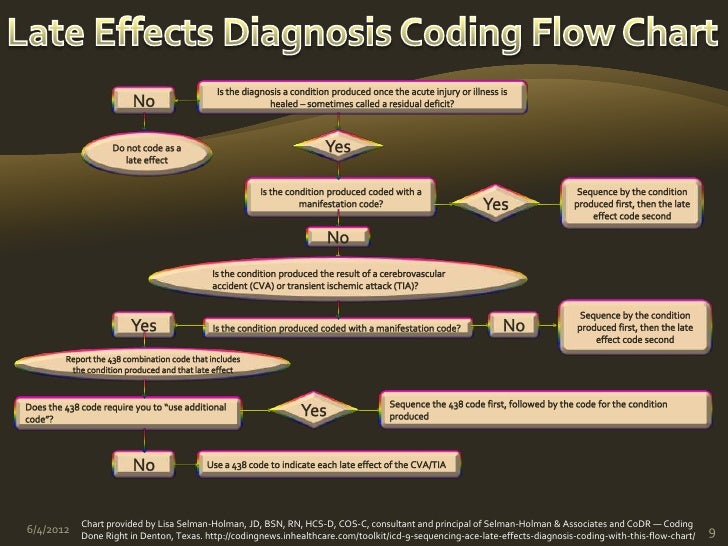 Powers Late Effects Presentation Revised Powers Late Effects Presentation Revised