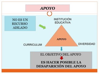 APOYOAPOYO
NO ES UN
RECURSO
AISLADO
APOYO
INSTITUCIÓN
EDUCATIVA
DIVERSIDADCURRICULUM
EL OBJETIVO DEL APOYOEL OBJETIVO DEL APOYO
ES HACER POSIBLE LAES HACER POSIBLE LA
DESAPARICIÓN DEL APOYODESAPARICIÓN DEL APOYO
 