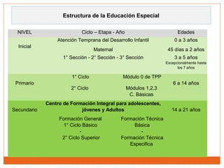 NIVEL Ciclo – Etapa - Año Edades
Inicial
Atención Temprana del Desarrollo Infantil 0 a 3 años
Maternal 45 días a 2 años
1° Sección - 2° Sección - 3° Sección 3 a 5 años
Excepcionalmente hasta
los 7 años
Primario
1° Ciclo Módulo 0 de TPP
6 a 14 años
2° Ciclo Módulos 1,2,3
C. Básicas
Secundario
Centro de Formación Integral para adolescentes,
jóvenes y Adultos 14 a 21 años
Formación General
1° Ciclo Básico
-
2° Ciclo Superior
Formación Técnica
Básica
-
Formación Técnica
Especifica
Estructura de la Educación Especial
 