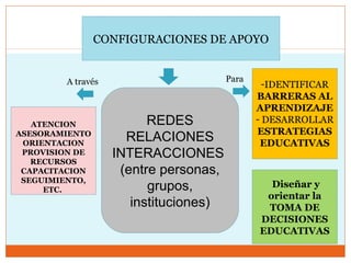 CONFIGURACIONES DE APOYO
REDES
RELACIONES
INTERACCIONES
(entre personas,
grupos,
instituciones)
-IDENTIFICAR
BARRERAS AL
APRENDIZAJE
- DESARROLLAR
ESTRATEGIAS
EDUCATIVAS
ParaA través
Diseñar y
orientar la
TOMA DE
DECISIONES
EDUCATIVAS
ATENCION
ASESORAMIENTO
ORIENTACION
PROVISION DE
RECURSOS
CAPACITACION
SEGUIMIENTO,
ETC.
 