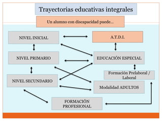 Trayectorias educativas integrales
NIVEL INICIAL A.T.D.I.
NIVEL PRIMARIO EDUCACIÓN ESPECIAL
Un alumno con discapacidad puede…
Formación Prelaboral /
Laboral
NIVEL SECUNDARIO
Modalidad ADULTOS
FORMACIÓN
PROFESIONAL
 