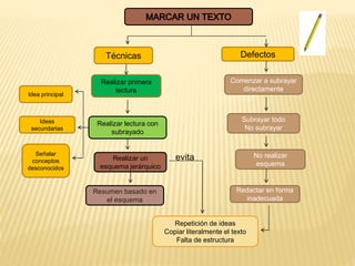 Técnicas Defectos
Realizar primera
lectura
Comenzar a subrayar
directamente
Realizar lectura con
subrayado
Subrayar todo
No subrayar
Realizar un
esquema jerárquico
No realizar
esquema
Resumen basado en
el esquema
Redactar en forma
inadecuada
Repetición de ideas
Copiar literalmente el texto
Falta de estructura
Idea principal
Ideas
secundarias
Señalar
conceptos
desconocidos
evita
 