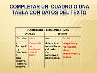 COMPLETAR UN CUADRO O UNA
TABLA CON DATOS DEL TEXTO
HABILIDADES COMUNICATIVAS
ORALES ESCRITAS
Escuchar Hablar Leer Escribir
-
Percepció
n y
discrimin
a-
ción
auditiva.
-Memoria
auditiva.
-Desarrollo
del
vocabulario.
-Uso de
frases.
-Interactuar
entre el lector
y el texto.
-Se
construyen
significados.
- Organizar y
representar
ideas,
sentimientos y
deseos
 