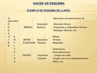 HACER UN ESQUEMA
EJEMPLO DE ESQUEMA DE LLAVES:
 E -Ejecución de Instrumentos de
percusión
 D Expresión -Recitado rítmico
 U MÚSICA Musical -Preguntas y respuestas rítmicas
 C -Diálogos rítmicos, etc.
 A
 C A -Dibujo
 I R ARTES Expresión -Pintura
 Ó T PLÁSTICAS Plástica -Modelado
 N Í
 T -Imitaciones
 S -Dramatizaciones
 I TEATRO Expresión -Juegos de roles
 C Corporal -Juegos con y sin desplazamientos
 A -Mimo, etc.
 