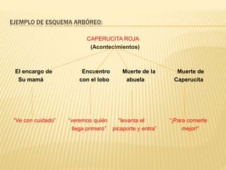 CAPERUCITA ROJA
(Acontecimientos)
El encargo de Encuentro Muerte de la Muerte de
Su mamá con el lobo abuela Caperucita
“Ve con cuidado” “veremos quién “levanta el “¡Para comerte
llega primero” picaporte y entra” mejor!”
EJEMPLO DE ESQUEMA ARBÓREO:
 
