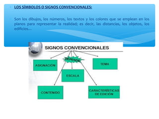 * LOS SÍMBOLOS O SIGNOS CONVENCIONALES: 
* Son los dibujos, los números, los textos y los colores que se emplean en los 
planos para representar la realidad; es decir, las distancias, los objetos, los 
edificios… 
 