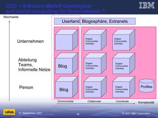 CCC – 9-Boxen-Modell übertragbar  auf social computing für Unternehmen ? Unternehmen Abteilung Teams,  Informelle Netze Person Komplexität Reichweite Userland, Blogosphäre, Extranets  Communicate Collaborate Coordinate Blog Blog Profiles Dogear Communities Activities Dogear Communities Activities Dogear Communities Activities Dogear Communities Activities Dogear Communities Activities Dogear Communities Activities 