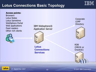 Lotus Connections Basic Topology Corporate  LDAP Directory IBM Websphere® Application Server RDB (DB2® or Oracle®) Access points: Browsers Lotus Notes Lotus Sametime WebSphere Portal Web applications Feed readers Other rich clients  Lotus Connections Services 