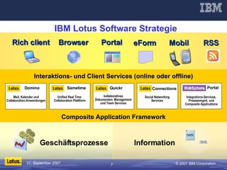IBM Lotus Software Strategie Information Composite Application Framework Unified Real Time  Collaboration Plattform Portal Integrations-Services, Prozessmgmt. und Composite Applications Mobil Browser Rich client Portal Social Networking Services kollaboratives Dokumenten- Management und Team Services Sametime Domino Mail, Kalender und Collaboration-Anwendungen Geschäftsprozesse Interaktions- und Client Services (online oder offline) Quickr Connections eForm RSS 