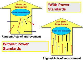 Aim of the OrganizationAim of theOrganizationGoals and MeasuresGoals and MeasuresAligned Acts of Improvement*With Power StandardsRandom Acts of ImprovementWithout Power Standards