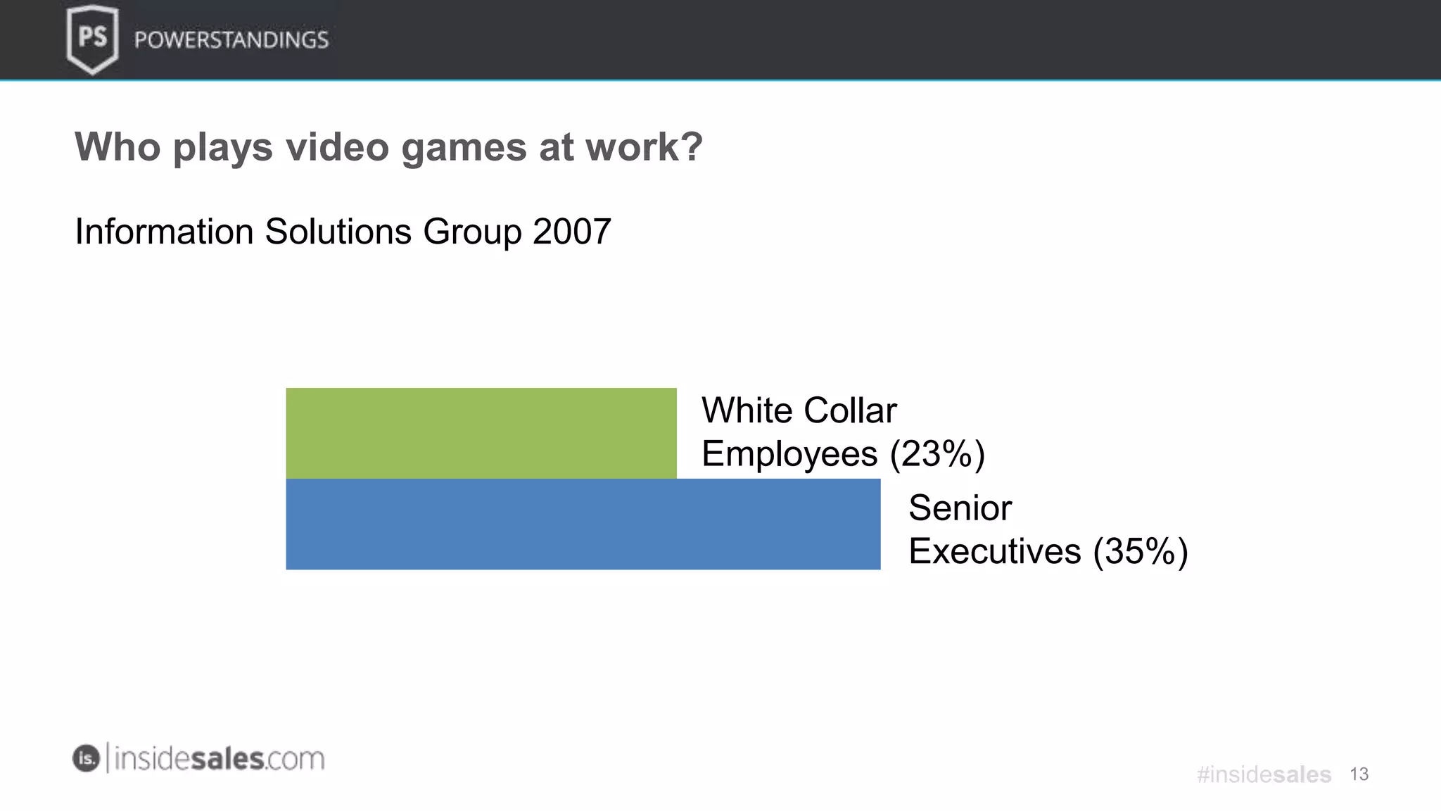 13
Who plays video games at work?
Information Solutions Group 2007
Senior
Executives (35%)
White Collar
Employees (23%)
#insidesales
 