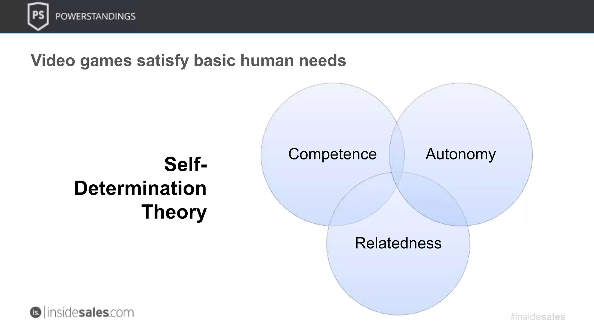 Competence
Relatedness
Autonomy
Video games satisfy basic human needs
#insidesales
 
