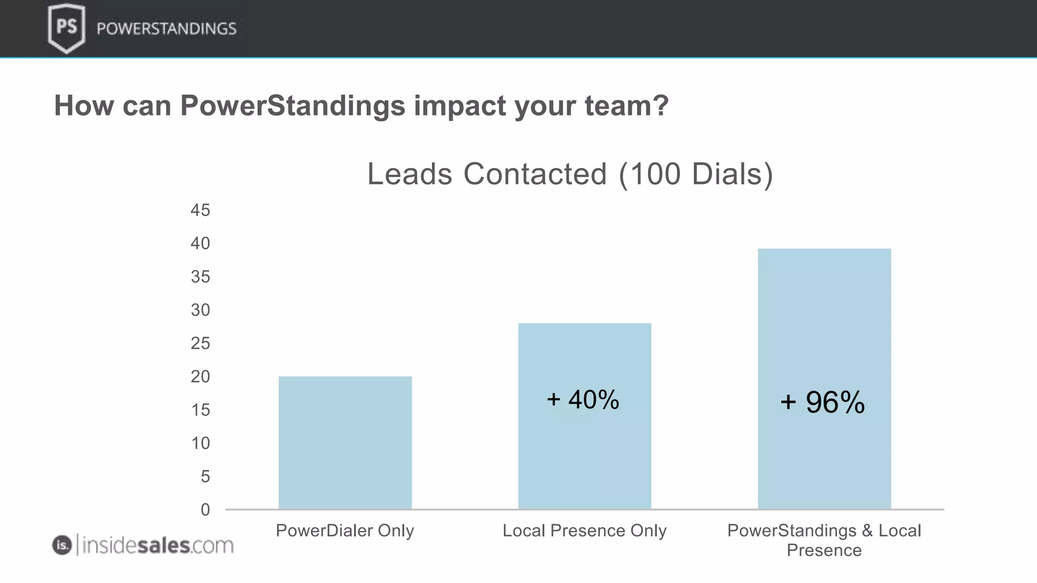 0
5
10
15
20
25
30
35
40
45
PowerDialer Only Local Presence Only PowerStandings & Local
Presence
Leads Contacted (100 Dials)
+ 96%+ 40%
How can PowerStandings impact your team?
 