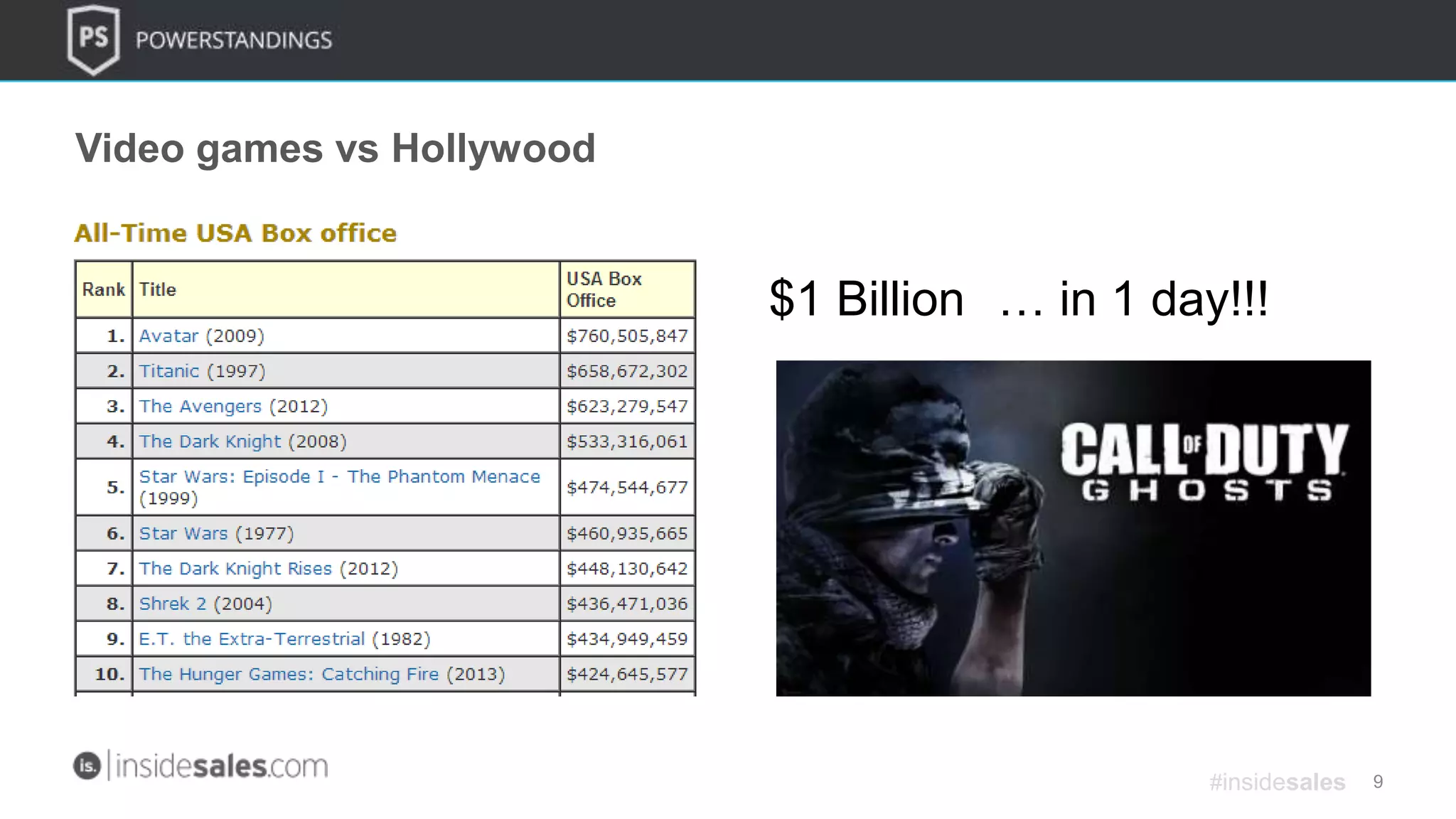 9
Video games vs Hollywood
$1 Billion … in 1 day!!!
#insidesales
 