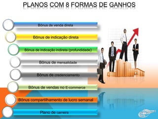 Bônus de venda direta
Bônus de indicação indireta (profundidade)
Bônus de mensalidade
Bônus de credenciamento
Bônus de vendas no E-commerce
Bônus compartilhamento de lucro semanal
Plano de carreira
Bônus de indicação direta
 