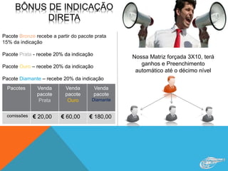 Pacotes Venda
pacote
Prata
Venda
pacote
Ouro
Venda
pacote
Diamante
comissões € 20,00 € 60,00 € 180,00
Pacote Bronze recebe a partir do pacote prata
15% da indicação
Pacote Prata - recebe 20% da indicação
Pacote Ouro – recebe 20% da indicação
Pacote Diamante – recebe 20% da indicação
Nossa Matriz forçada 3X10, terá
ganhos e Preenchimento
automático até o décimo nível
 