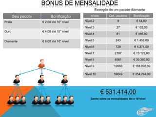 níveis Qtd. usuários Bonificação
Nível 2 9 € 54,00
Nível 3 27 € 162,00
Nível 4 81 € 486,00
Nível 5 243 € 1.458,00
Nível 6 729 € 4.374,00
Nível 7 2187 € 13.122,00
Nível 8 6561 € 39.366,00
Nível 9 19683 € 118.098,00
Nível 10 59049 € 354.294,00
Ganhe sobre as mensalidades até o 10°nível
Seu pacote Bonificação
Prata € 2,00 até 10° nível
Ouro € 4,00 até 10° nível
Diamante € 6,00 até 10° nível
 