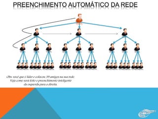 Obs: você que é lider e colocou 39 amigos na sua rede.
Veja como será feito o preenchimento inteligente
da esquerda para a direita.
 
