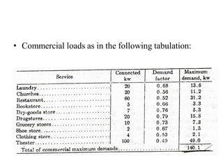 • Commercial loads as in the following tabulation:
 