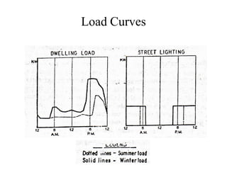 Load Curves
 
