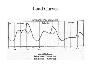 Load Curves
 