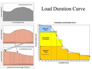 Load Duration Curve
 