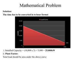 Mathematical Problem
Solution:
The time has to be converted in to hour format
i. Installed Capacity = (10,000 x 2) + 5,000 = 25,000kW
ii. Plant Factor:
Total load should be area under the above curve
3000
0
5,000
10,000
15,000
20,000
25,000
0 8760
Load(kW)
Load Curve
 