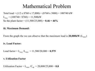 Mathematical Problem
Total load = (1/2 x 8760 x 17,000) + (8760 x 3000) = 100740 kW
Lavg = (100740 / 8760) = 11,500kW
So the plant factor = (11,500/25,000) = 0.46 = 46%
iii. Maximum Demand:
From the graph the we can observe that the maximum load is 20,000kW (Lmax)
iv. Load Factor:
Load factor = Lavg /Lmax = 11,500/20,000 = 0.575
v. Utilization Factor
Utilization Factor = Lmax /Cap = 20,000/25,000 = 0.8
 