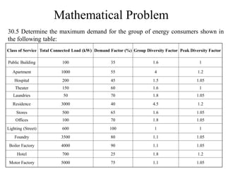 Mathematical Problem
30.5 Determine the maximum demand for the group of energy consumers shown in
the following table:
Class of Service Total Connected Load (kW) Demand Factor (%) Group Diversity Factor Peak Diversity Factor
Public Building 100 35 1.6 1
Apartment 1000 55 4 1.2
Hospital 200 45 1.5 1.05
Theater 150 60 1.6 1
Laundries 50 70 1.8 1.05
Residence 3000 40 4.5 1.2
Stores 500 65 1.6 1.05
Offices 100 70 1.8 1.05
Lighting (Street) 600 100 1 1
Foundry 3500 80 1.1 1.05
Boiler Factory 4000 90 1.1 1.05
Hotel 700 25 1.8 1.2
Motor Factory 5000 75 1.1 1.05
 