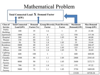 Mathematical Problem
Class of
Service
Total Connected
Load (kW)
Demand
Factor (%)
Group Diversity
Factor
Peak Diversity
Factor
Maximum
Demand( kW)
Max Demand
Group (kW)
Public
Building
100 35 1.6 1 35 21.88
Apartment 1000 55 4 1.2 550 137.50
Hospital 200 45 1.5 1.05 90 60.00
Theater 150 60 1.6 1 90 56.25
Laundries 50 70 1.8 1.05 35 19.44
Residence 3000 40 4.5 1.2 1200 266.67
Stores 500 65 1.6 1.05 325 203.13
Offices 100 70 1.8 1.05 70 38.89
Lighting
(Street)
600 100 1 1 600 600.00
Foundry 3500 80 1.1 1.05 2800 2545.45
Boiler
Factory
4000 90 1.1 1.05 3600 3272.73
Hotel 700 25 1.8 1.2 175 97.22
Motor
Factory
5000 75 1.1 1.05 3750 3409.09
13320 10728.24
Total Connected Load
(kW)
X Demand Factor
 