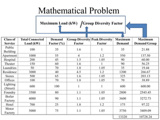 Mathematical Problem
Class of
Service
Total Connected
Load (kW)
Demand
Factor (%)
Group Diversity
Factor
Peak Diversity
Factor
Maximum
Demand
Maximum
Demand Group
Public
Building
100 35 1.6 1 35 21.88
Apartment 1000 55 4 1.2 550 137.50
Hospital 200 45 1.5 1.05 90 60.00
Theater 150 60 1.6 1 90 56.25
Laundries 50 70 1.8 1.05 35 19.44
Residence 3000 40 4.5 1.2 1200 266.67
Stores 500 65 1.6 1.05 325 203.13
Offices 100 70 1.8 1.05 70 38.89
Lighting
(Street)
600 100 1 1 600 600.00
Foundry 3500 80 1.1 1.05 2800 2545.45
Boiler
Factory
4000 90 1.1 1.05 3600 3272.73
Hotel 700 25 1.8 1.2 175 97.22
Motor
Factory
5000 75 1.1 1.05 3750 3409.09
13320 10728.24
Maximum Load (kW)
/Group Diversity Factor
 
