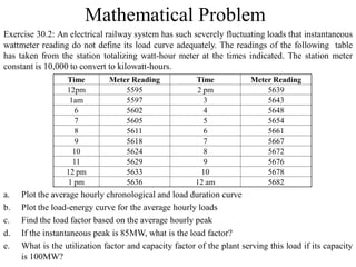 Mathematical Problem
Exercise 30.2: An electrical railway system has such severely fluctuating loads that instantaneous
wattmeter reading do not define its load curve adequately. The readings of the following table
has taken from the station totalizing watt-hour meter at the times indicated. The station meter
constant is 10,000 to convert to kilowatt-hours.
a. Plot the average hourly chronological and load duration curve
b. Plot the load-energy curve for the average hourly loads
c. Find the load factor based on the average hourly peak
d. If the instantaneous peak is 85MW, what is the load factor?
e. What is the utilization factor and capacity factor of the plant serving this load if its capacity
is 100MW?
Time Meter Reading Time Meter Reading
12pm 5595 2 pm 5639
1am 5597 3 5643
6 5602 4 5648
7 5605 5 5654
8 5611 6 5661
9 5618 7 5667
10 5624 8 5672
11 5629 9 5676
12 pm 5633 10 5678
1 pm 5636 12 am 5682
 