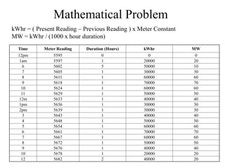 Mathematical Problem
Time Meter Reading Duration (Hours) kWhr MW
12pm 5595 0 0 0
1am 5597 1 20000 20
6 5602 5 50000 10
7 5605 1 30000 30
8 5611 1 60000 60
9 5618 1 70000 70
10 5624 1 60000 60
11 5629 1 50000 50
12m 5633 1 40000 40
1pm 5636 1 30000 30
2pm 5639 1 30000 30
3 5643 1 40000 40
4 5648 1 50000 50
5 5654 1 60000 60
6 5661 1 70000 70
7 5667 1 60000 60
8 5672 1 50000 50
9 5676 1 40000 40
10 5678 1 20000 20
12 5682 2 40000 20
kWhr = ( Present Reading – Previous Reading ) x Meter Constant
MW = kWhr / (1000 x hour duration)
 